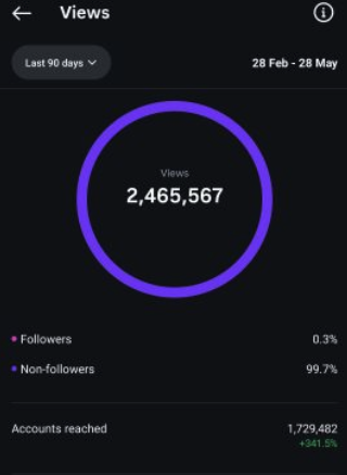 MouseShortcuts Instagram insights: 2,465,567 views and 1,729,482 accounts reached in the last 90 days